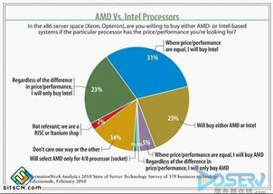 数字浪潮中的服务器技术 2023年调查报告深度解读